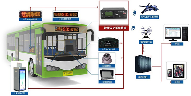 博實(shí)結(jié)車載視頻終端GF01