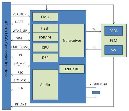 GSM模塊BC28功能圖