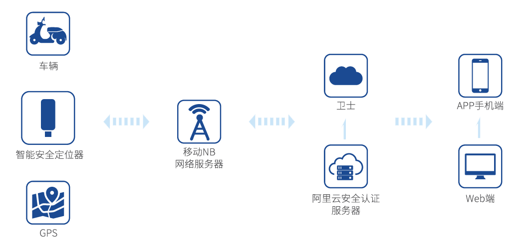 電動(dòng)車(chē)定位管理解決方案簡(jiǎn)介